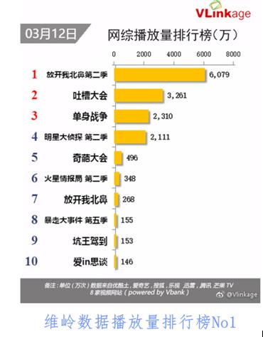 数据告诉你为什么《放开我北鼻2》那么火，这档综艺不愧开春最热网综之名!