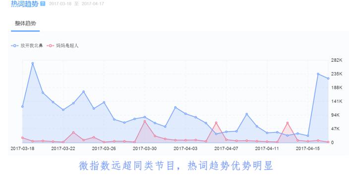 数据告诉你为什么《放开我北鼻2》那么火，这档综艺不愧开春最热网综之名!